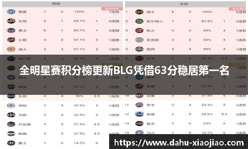 全明星赛积分榜更新BLG凭借63分稳居第一名